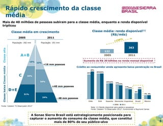 Rápido crescimento da classe
média
Mais de 40 milhões de pessoas subiram para a classe média, enquanto a renda disponível
triplicou
Classe média: renda disponível(1)
(R$/mês)

Classe média em crescimento
2005

2011

População: 182 mm

População: 191 mm

Classe baixa Classe média

Classe alta

363
122

A+B

2005
15%

22%

2011

Aumento de R$ 30 bilhões na renda mensal disponível
+16 mm pessoas

Crédito ao consumidor ainda apresenta baixa penetração no Brasil
28%

C

26%26%

25%

34%
54%

16%16%

15%
14%

+40 mm pessoas

D+E

11%
10%

10%
6%
4% 4%

51%
24%

- 48 mm pessoas
Chile

Fonte: Cetelem “O Observador 2012”

EUA

Espanha Alemanha Argentina
2006

Brasil

México

2011

Nota: (1) Renda disponível para gastos e poupança
Fonte: Cetelem “O Observador 2012”, Euromonitor e Raymond James

A Sonae Sierra Brasil está estrategicamente posicionada para
capturar o aumento do consumo da classe média, que constitui
mais de 80% de seu público-alvo

8

 