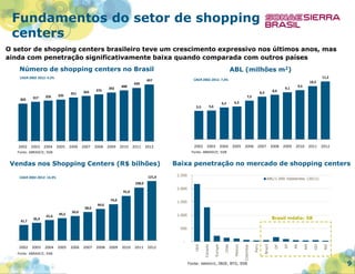 Fundamentos do setor de shopping
centers
O setor de shopping centers brasileiro teve um crescimento expressivo nos últimos anos, mas
ainda com penetração significativamente baixa quando comparada com outros países
Número de shopping centers no Brasil
500

CAGR 2002-2012: 4.2%

400

303

326

317

11,2

1 2 ,0

450

350

ABL (milhões m2)

335

351

363

376

392

408

430

CAGR 2002-2012: 7,4%

457

10,3

1 0 ,0

8,3

2007

2008

9,1

9,5

7,5

8 ,0

6,2

300

5,5

5,6

2002

6 ,0

8,6

2003

6,3

2004

2005

250

200

4 ,0

150

100

2 ,0

50

0 ,0

0

2002

2003

2004

2005

2006

2007

2008

2009

2010

2011

2012

2006

2009

2010

2011

2012

Fonte: ABRASCE; SSB

Fonte: ABRASCE; SSB

Source: ABRASCE; SSB

Vendas nos Shopping Centers (R$ bilhões)
121,0

CAGR 2002-2012: 14,3%

Baixa penetração no mercado de shopping centers
2.500

ABL/1.000 habitantes (2011)

108,0
2.000

91,0

74,0
58,0
31,7

35,9

41,6

45,5

1.500

64,6

50,0

1.000

Brasil média: 58

500

Fonte: ABRASCE, IBGE, BTG, SSB

MG

GO

AM

PR

2012

SP

2011

DF

2010

Brazil

2009

Peru

2008

Colombia

2007

Mexico

2006

Chile

Fonte: ABRASCE; SSB

2005

Europe

2004

Canada

2003

USA

-

2002

9

 