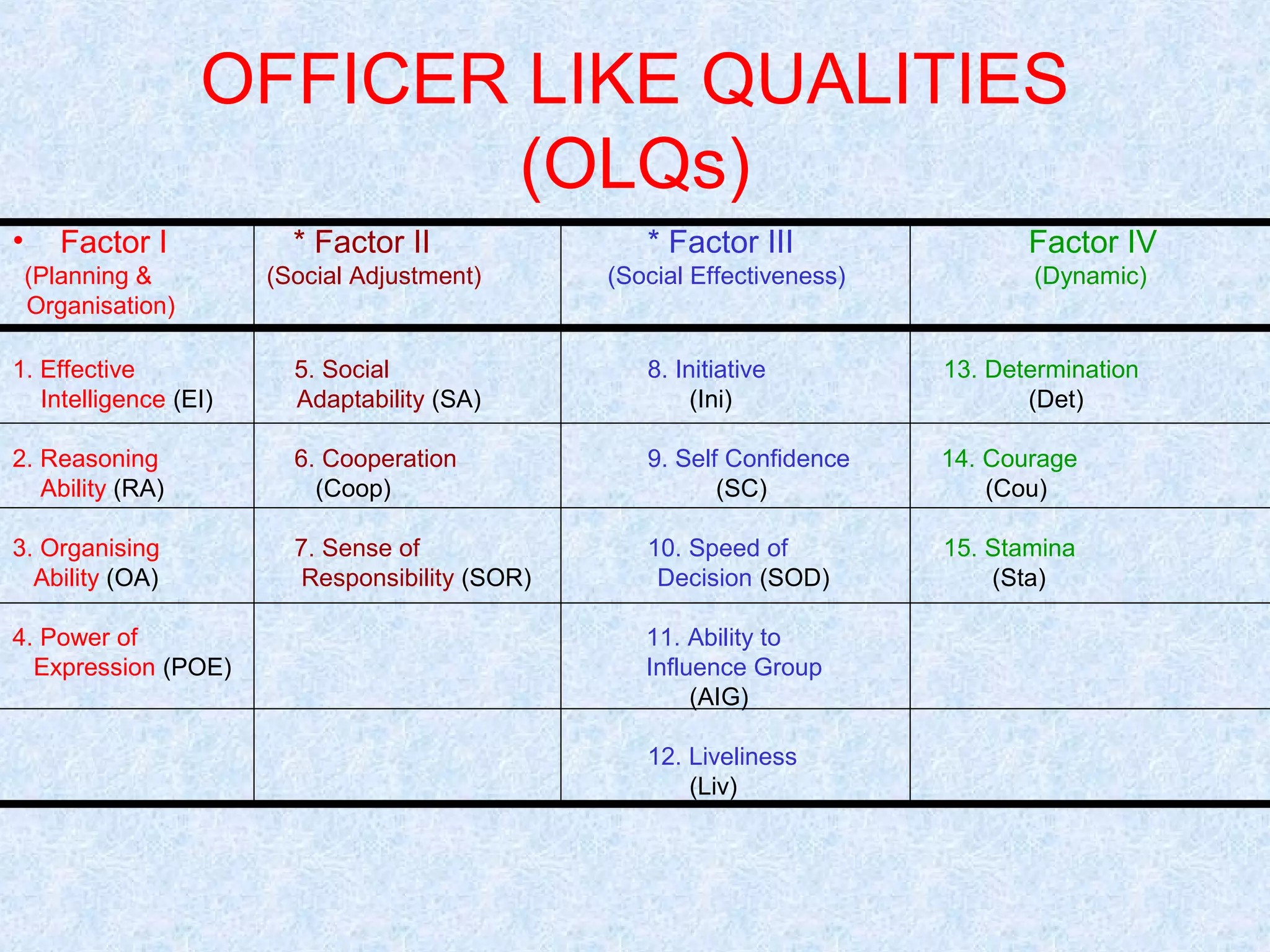 OFFICER LIKE QUALITIES
(OLQs)
•

Factor I
(Planning &
Organisation)

* Factor II
(Social Adjustment)

* Factor III

Factor IV

(Social Effectiveness)

(Dynamic)

1. Effective
Intelligence (EI)

5. Social
Adaptability (SA)

8. Initiative
(Ini)

13. Determination
(Det)

2. Reasoning
Ability (RA)

6. Cooperation
(Coop)

9. Self Confidence
(SC)

14. Courage
(Cou)

3. Organising
Ability (OA)

7. Sense of
Responsibility (SOR)

10. Speed of
Decision (SOD)

15. Stamina
(Sta)

4. Power of
Expression (POE)

11. Ability to
Influence Group
(AIG)
12. Liveliness
(Liv)

 