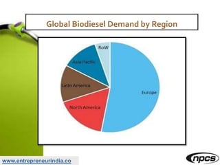 www.entrepreneurindia.co
Global Biodiesel Demand by Region
 