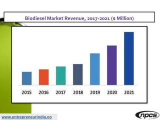 www.entrepreneurindia.co
Biodiesel Market Revenue, 2017-2021 ($ Million)
 