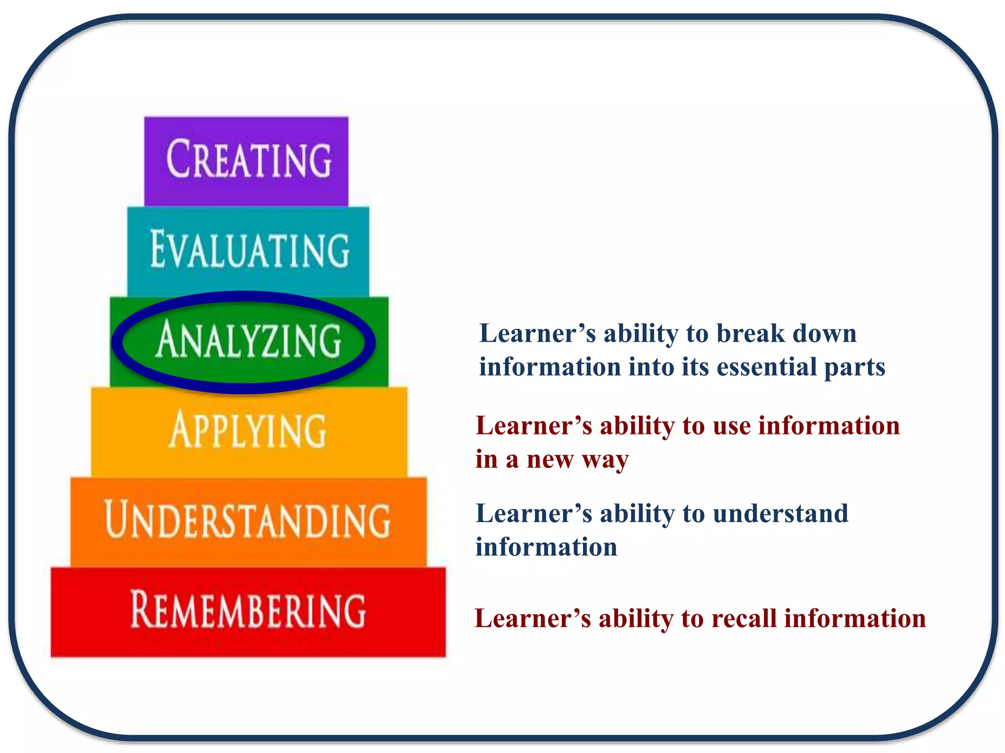 Learner’s ability to recall information
Learner’s ability to understand
information
Learner’s ability to use information
in a new way
Learner’s ability to break down
information into its essential parts
 