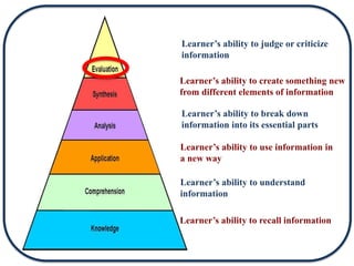 Learner’s ability to recall information
Learner’s ability to understand
information
Learner’s ability to use information in
a new way
Learner’s ability to break down
information into its essential parts
Learner’s ability to create something new
from different elements of information
Learner’s ability to judge or criticize
information
 