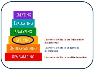Learner’s ability to recall information
Learner’s ability to understand
information
Learner’s ability to use information
in a new way
 