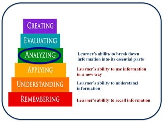 Learner’s ability to recall information
Learner’s ability to understand
information
Learner’s ability to use information
in a new way
Learner’s ability to break down
information into its essential parts
 