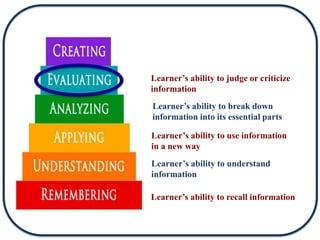 Learner’s ability to recall information
Learner’s ability to understand
information
Learner’s ability to use information
in a new way
Learner’s ability to break down
information into its essential parts
Learner’s ability to judge or criticize
information
 