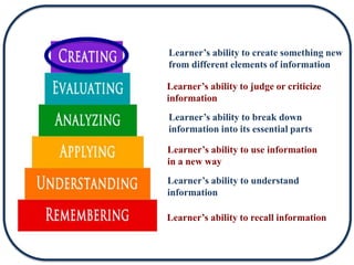 Learner’s ability to recall information
Learner’s ability to understand
information
Learner’s ability to use information
in a new way
Learner’s ability to break down
information into its essential parts
Learner’s ability to judge or criticize
information
Learner’s ability to create something new
from different elements of information
 
