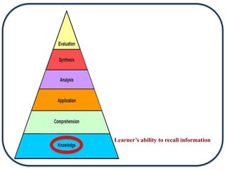 Learner’s ability to recall information
 