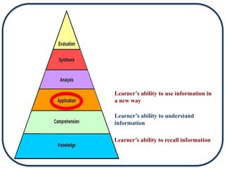 Learner’s ability to recall information
Learner’s ability to understand
information
Learner’s ability to use information in
a new way
 