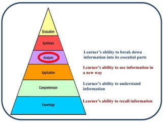 Learner’s ability to recall information
Learner’s ability to understand
information
Learner’s ability to use information in
a new way
Learner’s ability to break down
information into its essential parts
 