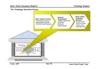 Smart School Conceptual Blueprint                                                     People, Skills, and Responsibilities

 Parents of the Smart School students
 Parents of Smart School children play a critical role in achieving the goals of Smart Schools in
 delivering education and developing balanced and holistic students. There is a need to increase the
 participation of parents in educational processes such as in teaching-learning, development of
                                                                              educational materials, assessment,etc. A
                                                                              student’s learning opportunities stretch
Roles and Responsibilities:
                                       POSSIBLE STRATEGIES
                                                                              beyond the classrooms. Parents can be
• Personal charge of children’s                                               educational resources, and in the process
  learning experiences            • National campaign on parents in Smart
                                                                              benefit themselves as their own learning
  - monitor children’s              School
    progress                        - media (electronic/print media)          needs become a life-long endeavour.
  - guide, motivate and counsel     - road show (seminar, exhibition,         Research has also shown that children are
    children                        forum)
• Support school activities       • Parents’ Role in Smart School
                                                                              more successful in school when parents are
• Resource persons/experts in       Conference                                involved in their education.
  their own area                  • Briefing on Smart School educational      The roles and responsibilities of Smart
                                    process
                                  • Basic IT skill training at school level   School      parents    must   be    widely
                                  • Counselling and motivation seminars       acknowledged and accepted, in order to
Skills and Knowledge                - State/District level
 needed:                            - School level
                                                                              create significant buy-in for parents to
• Ability to access school’s
                                  • School tours/exhibitions of the           assume a much stronger role in the Smart
                                    technology available in school            School education process. There are a
  public domain databases
                                  • Parent support group monthly meetings
• Ability to counsel and
                                  • “IT Camps” at schools                     number of strategies that can be adopted
  motivate their children
• Ability to understand
                                  • Parents Bulletin Boards/Home Pages        to increase the participation of Smart
                                  • “School Cyber Cafés” for parents
  educational process
                                  • Launching of parent’s web-site
                                                                              School parents both in the delivery of
                                                                              education as well as in the supervision of
     Plus the right attitude
                                                                              children outside of school.


9 July, 1997                                                     Page 98                       Smart School Project Team
 