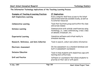 Smart School Conceptual Blueprint




         The Malaysian Smart School

                        Technology
                         Enablers

9 July, 1997                        Page 99   Smart School Project Team
 