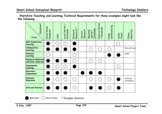 Smart School Conceptual Blueprint                                                               Technology Enablers

 Smart School Technology Enablers



   The purpose of this Section is to suggest the technologies that will support Smart Schools in Malaysia,
   namely, the technologies and infrastructure required for the teaching-learning, management, the connectivity
   to the external constituencies and the Educational Network connecting the Smart Schools.


                                                              How to read this Section
                                                              This Section begins by illustrating the various
                                                              implications of Information Technologies to the
                                                              teaching-learning process, management, and
                                                              linkages to external constituencies. Following each
                                                              implication scenario, a chart of possible technical
                                                              solutions are presented. Next, several options of
                                                              school, district and national level technical
                                                              solutions are presented. Finally, the network
                                                              configurations for the three levels are broadly
                                                              proposed.
        PEOPLE, SKILLS 
                                            PROCESSES
        RESPONSIBILITIES
                            Management



                     TEACHING  LEARNING

                           Administration
        TECHNOLOGY                           POLICIES




9 July, 1997                                            Page 100                          Smart School Project Team
 