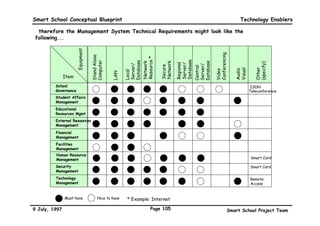 Smart School Conceptual Blueprint                                                 Technology Enablers

The Information Technology implications of the Teaching-Learning Process

  Examples of Teaching  Learning Practices       IT Implications
  Self-Exploratory Learning                       Every computer shall have access to the latest
                                                  educational materials available locally, as well as
                                                  to external resources
  Collaborative Learning                          Tools that facilitate group work within the class
                                                  and across classes
  Distance Learning                               Communication with outside constituencies using
                                                  technology, i.e., video conferencing, e-mail, video
                                                  on demand, broadcast, etc.

  Experiential Learning                           Simulation software and virtual reality to
                                                  stimulate learning

  Research, Reference, and Data Collection        Tools to search, collect and collate information


  Electronic Assessment                           On-line assessment via a standard database and
                                                  built-in assessment courseware

  Inclusive Education                             Tools to help students with disabilities cope with
                                                  learning more effectively
  Drill and Practice                              Software or courseware that allows students to
                                                  practise on their own or with peers


9 July, 1997                                 Page 102                       Smart School Project Team
 