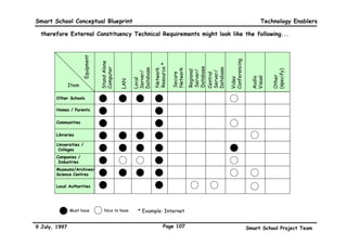 Smart School Conceptual Blueprint                                                Technology Enablers

Information Technology Implications of the Smart School Management System

       School Management Functions         IT Implications
       School Governance                   Using computer communication i.e, video conferencing, to
                                           link the school to the Ministry of Education for
                                           administration and policy implementation purposes
       Student Affairs                     Using computers and databases to maintain student
                                           profiles.
       Educational Resources               Using computer communication to link the school’s
                                           databases to central resource databases to regulate and
                                           organise educational resources
       External Resources                  Using computer communication to link the school to external
                                           constituencies like network resources, i.e., Internet,
                                           libraries and museums for the purpose of research,
                                           reference and data collection.
       Financial Management                Using computer communication to link the school’s
                                           databases to facilitate budgeting, accounting and reporting
       Facilities                          Using computer communication to link the school’s
                                           databases to plan facility scheduling, maintenance and
                                           inventory.
       Human Resource Management           Using computer communication to link the school’s
                                           databases to the State Education Departments for human
                                           resource management purposes
       Security Management                 Using computer communication to link the school’s
                                           databases to the District Education Office for security
                                           management purposes
       Technology Management               Using computer communication for the purpose of acquiring
                                           centralised IT support for the school.


9 July, 1997                             Page 104                          Smart School Project Team
 