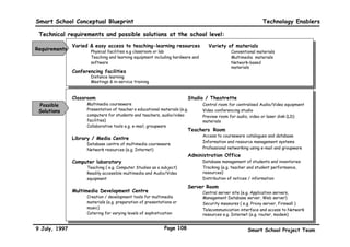 Smart School Conceptual Blueprint                                                                                     Technology Enablers

…therefore the Management System Technical Requirements might look like the
following...




                      Equipment




                                                                                                     Conferencing
                                  Stand Alone




                                                      Resource *




                                                                               Database
                                  Computer




                                                      Database




                                                                                          Database
                                                      Network




                                                                     Network




                                                                                                                                (specify)
                                                                               Regional
                                                                               Server/
                                                      Server/




                                                                                          Server/
                                                                     Secure




                                                                                          Central




                                                                                                                                Other
                                                                                                                    Visual
                                                                                                                    Audio
                                                                                                     Video
                                                      Local
                                                LAN
               Item

         School                                                                                                               ISDN
         Governance                                                                                                          Teleconference
         Student Affairs
         Management
         Educational
         Resources Mgmt
         External Resources
         Management
         Financial
         Management
         Facilities
         Management
         Human Resource
         Management                                                                                                           Smart Card

         Security                                                                                                            Smart Card
         Management
         Technology                                                                                                          Remote
         Management                                                                                                          Access


               Must have               Nice to have    * Example: Internet

9 July, 1997                                                     Page 105                                       Smart School Project Team
 