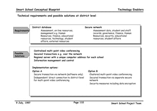 Smart School Conceptual Blueprint                                                                                      Technology Enablers

…therefore External Constituency Technical Requirements might look like the following...




                      Equipment




                                                                                                   Conferencing
                                  Stand Alone




                                                                 Resource *




                                                                                        Database
                                  Computer




                                                                                        Database
                                                      Database
                                                                 Network



                                                                              Network




                                                                                                                            (specify)
                                                                                        Regional
                                                                                        Server/


                                                                                        Server/
                                                      Server/




                                                                              Secure




                                                                                        Central




                                                                                                                            Other
                                                                                                                   Visual
                                                                                                                   Audio
                                                                                                   Video
                                                      Local
                                                LAN
               Item

       Other Schools

       Homes / Parents


       Communities

       Libraries

       Universities /
        Colleges
       Companies /
        Industries
       Museums/Archives/
       Science Centres

       Local Authorities




               Must have             Nice to have       * Example: Internet


9 July, 1997                                                            Page 107                                  Smart School Project Team
 
