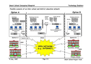Smart School Conceptual Blueprint                                                                               Technology Enablers

 Technical requirements and possible solutions at the school level:
               Varied  easy access to teaching-learning resources                  Variety of materials
Requirements         • Physical facilities e.g classroom or lab                               • Conventional materials
                     • Teaching and learning equipment including hardware and                 • Multimedia materials
                       software                                                               • Network-based
                                                                                                materials
               Conferencing facilities
                     • Distance learning
                     • Meetings  in-service training


               Classroom                                                 Studio / Theatrette
 Possible          • Multimedia courseware                                      • Control room for centralised Audio/Video equipment
 Solutions         • Presentation of teacher’s educational materials (e.g.      • Video conferencing studio
                     computers for students and teachers, audio/video           • Preview room for audio, video or laser disk (LD)
                     facilities)                                                  materials
                   • Collaborative tools e.g. e-mail, groupware
                                                                         Teachers’ Room
                                                                                • Access to courseware catalogues and database
               Library / Media Centre
                                                                                • Information and resource management systems
                   • Database centre of multimedia courseware
                   • Network resources (e.g. Internet)                          • Professional networking using e-mail and groupware
                                                                         Administration Office
               Computer laboratory                                              • Database management of students and inventories
                   • Teaching ( e.g. Computer Studies as a subject)             • Tracking (e.g. teacher and student performance,
                   • Readily accessible multimedia and Audio/Video                resources)
                     equipment                                                  • Distribution of notices / information

                                                                         Server Room
               Multimedia Development Centre                                    • Central server site (e.g. Application servers,
                   • Creation / development tools for multimedia                  Management Database server, Web server)
                     materials (e.g. preparation of presentations or            • Security measures ( e.g. Proxy server, Firewall )
                     music)                                                     • Telecommunication interface and access to Network
                   • Catering for varying levels of sophistication                resources e.g. Internet (e.g. router, modem)


9 July, 1997                                                 Page 108                                   Smart School Project Team
 