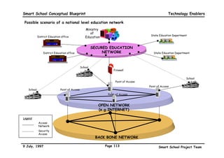 Smart School Conceptual Blueprint                                                                   Technology Enablers

  Technical requirements and possible solutions at district level



                District database                                     Secure network
Requirements           • Assessment, on-line resources,                    • Assessment data, student and staff
                         management e.g. Human                               records, governance, finance, Human
                         Resources, finance, educational                     Resources, security, educational
                         resources, technology, student                      resources, student affairs
                         affairs, external resources



                •   Centralised multi-point video conferencing
Possible        •   Secured transactions e.g. over the network
Solutions
                •   Regional server with a unique computer address for each school
                •   Information management and control


                Implementation options:
                Option A                                                 Option B
                • Secure transaction via network (software only)         • Clustered multi-point video conferencing.
                • Independent/ direct connection to district level       • Secured transaction via separate secure
                  for multi-point video conferencing                       network
                                                                         • Security measures including data encryption




 9 July, 1997                                              Page 110                           Smart School Project Team
 