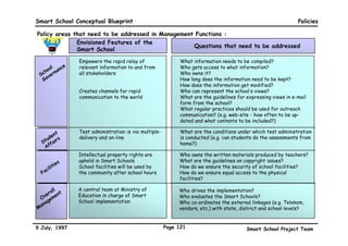 Smart School Conceptual Blueprint                                                                                      Policies

                                                            The policy implications   To ensure the       Policy issues are
                                                            for Smart Schools         successful          discussed with
                                                            was studied by taking     implementation of   respect to each of
                                                            into account:             Smart Schools we    the main areas in
                                                                                      need:               the Blueprint:
                                                                                      Changes in
                                                            •   The goals of                              •   Teaching-
                                                                                      existing
                                                                Smart Schools                                 learning
                                                                                      • Policies              processes
                                                            •   The envisioned
                                                                features of           • Regulations       •   Management
                                                                Smart Schools                                 functions
                                                                                      to make them in
                                                            •   The existing          line with the           - of the overall
                                                                policies and          goals of Smart            Smart School
                                                                regulations in        Schools                   system
                                                                education
                                                                                                              - within a
                                                                                            AND                 Smart School
                                                                                      To formulate        •   People, skills
                                                                                                              and
                                                                                      • New policies          responsibilities
                                                                                      • New               •   Technology
                                                                                      regulations
                                                                                      that will enhance
                                                                                      the chances of
                                                                                      success of Smart
                                                                                      Schools

        PEOPLE, SKILLS 
                                            PROCESSES
        RESPONSIBILITIES
                            Management



                TEACHING  LEARNING
                           Administration
        TECHNOLOGY                          POLICIES




9 July, 1997                                            Page 118                               Smart School Project Team
 