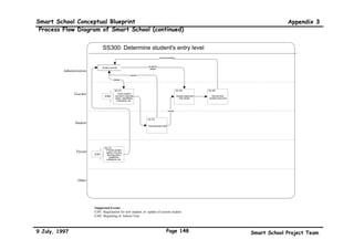 Smart School Conceptual Blueprint                                                                                                                                                     Appendix 3

 Process Flow Diagram of Smart School


                             SS000: The Smart School System                                                                                              EXTERNAL INFLUENCES




                                Set                                                                 Control and       Manage
                                                                           Develop                                                   Develop
                             educational             Train staff                                     monitor            overall
                                                                           materials                                                curriculum
                               policy                                                                schools          finances


                 Human
                Resources
                                        Research
                                           and
                                                                                                                                                       S800
                                       development
                                                                                                                                                         Develop or
                                                                                                                                  S100
                                                                                                                                                           procure
                                                                                                           Manage                    Identify
                Technology                                                                                                                               courseware
                                                                                     Manage                  school                    and
                                                                    Manage HR         school                                         localise
                                                                                                           financial
                                                                   requirements     governance                                      teaching             S900
                                                                                                         requirements
                                                                                                                                       plan               Conduct external
                                                                                                                                  S200                     achievement            Work force or
                                                                                                                                                            assessment              Higher
         Resources                                                                                                                   Select and
                                                                                                                                      organise                                     Education
                                                                                                                                    teaching and           S700
                                                                                                                                                                                    System
                                                                                                                                      learning
                                                                     Manage            Manage              Manage                                                 Provide
                                                                                                                                      materials
                                                                      school           student             external                                              Feedback
                                                                    resources           affairs           resources

                 Capital                                                                                                          S300                   S600
                                                                                                                                    Determine                 Conduct internal
                                                                                                                                    student's                  achievement
                                                                                                                                    entry level                assessment

                  Other
                                                                      Manage           Manage               Manage                S400                        S500
                resources                                           technology          school              security                                              Undergo
                                                                   requirements        facilities         requirements              Plan student
                                                                                                                                                                 classroom
                                                                                                                                    experiences
                                                                                                                                                                  session

                                                                        School Management and Control                                     Teaching-Learning Process

                                                                                                        Primary-Secondary SCHOOL SYSTEM



                                                                                  Private Education System




9 July, 1997                                                                               Page 145                                                                   Smart School Project Team
 