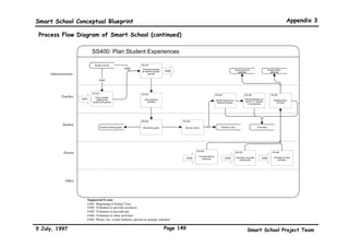 Smart School Conceptual Blueprint                                                                                                                                                 Appendix 3
Process Flow Diagram of Smart School (continued)

                                   SS100: Identify and Localise Teaching Plan

                                        Curriculum
                                     specifications from                                                 Student records
                                            Ministry of Education
          Administration

                                          subject                                                            details




                                   SS.110                           SS.115                             SS.120
        Panel of teachers          Internalise aims and              Examine syllabus
                                                                                                        Translate syllabus
                                                                                                        content to ensure
                            E101   objectives of subject              for content for                  suitability according
                                         syllabus                   student grade level                   to locality and
                                                                                                             students




                                                                               SS.125                                          SS.130               SS.135
                                                                                                                                                    Plan for creation of
                 Teacher                                                        Select instructional
                                                                                      goals
                                                                                                                               Prepare assessment
                                                                                                                                      plan
                                                                                                                                                        physical 
                                                                                                                                                    emotional learning
                                                                                                                                                                           Teaching Plan
                                                                                                                                                       environment




                 Students




                 Parents




                            Supported Events
                            E101: Year End Planning




9 July, 1997                                                                                       Page 146                                                    Smart School Project Team
 