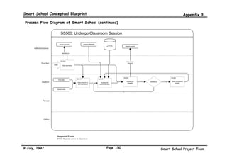Smart School Conceptual Blueprint                                                                                                                                                                                  Appendix 3

 Process Flow Diagram of Smart School (continued)

                               SS200: Select and Organise Teaching-Learning Materials
                         Courseware selection
                              guideline
                                                                                                                            Courseware catalogue             Courseware database

                                                         Courseware catalogue                 External sources
     Administration                                                                                                              Courseware descriptions,
                                                                                                                                        details
                              guidelines
                                                                                                                                                        T-L Materials
                                      criteria       Courseware descriptions,
                                                            details                            Courseware descriptions,
                                                                                                      details



    Selection panel    E201    SS.210                SS.215
                                                      Check courseware
                                                                                                      SS.220
                                                                                                        Check external
                                                                                                                                           SS.225
                                                                                                                                           Acquire suitable T-L
            (school)           Plan for courseware      database for
                                                         suitable T-L
                                                                                Available ?     No       resources for
                                                                                                          suitable T-L
                                                                                                                                              materials for
                                                                                                                                               courseware
                                    selection
                                                          materials                                        materials                            database
                       E202



                                                                                                                                        T-L Materials
                                                                                   yes
                                                                                                                 SS.230                                           SS.235
           Teacher                                                                                               Assemble suitable                                 Arrange sequence          Teaching-Learning
                                                                                                                   T-L materials                                   and allocate time         Materials for class




           Students




            Parents




                         Supported Events
                         E201: Year End Planning
                         E202: New Materials become available



9 July, 1997                                                                                  Page 147                                                                                 Smart School Project Team
 