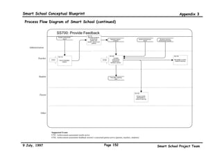 Smart School Conceptual Blueprint                                                                                                                                                                                           Appendix 3

 Process Flow Diagram of Smart School (continued)

                             SS400: Plan Student Experiences

                               Student records                             SS.415
                                                                 details
                                                                            Schedule meeting                                                                       School resource                      Student affairs
                                                                           for teacher-student-   E405                                                                database                             database
     Administration                                                               parents

                                   details




                             SS.410                                        SS.420                                                           SS.445                           SS.450                        SS.455
            Teacher             Plan tri-partite
                      E401      meeting with                                  Plan Learning                                                                                   Decide sequence of
                                                                                                                                            Decide sequence of                                                 Decide person
                             student and parents                                 activities                                                                                   use of T-L material
                                                                                                                                             learning activities                                                 involved
                                                                                                                                                                                or courseware




                                                                           SS.425                        SS.425
            Student
                                      Student's learning goals              Set learning goals             Set own rubrics                       Student's rubric                          Time-table




                                                                                                                       SS.430
             Parent                                                                                                                                                 SS.435                                   SS.440

                                                                                                                         Provide external
                                                                                                             E402                                     E403          Volunteer to provide       E404            Volunteer to other
                                                                                                                            resources
                                                                                                                                                                        teaching aid                               activities




              Other




                         Supported Events
                         E401: Beginning of School Year
                         E402: Volunteer to provide resources
                         E403: Volunteer to provide aid
                         E404: Volunteer to other activities
                         E405: Phone, fax, e-mail students, parents to arrange schedule

9 July, 1997                                                                                      Page 149                                                                      Smart School Project Team
 