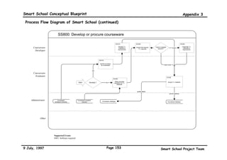 Smart School Conceptual Blueprint                                                                                                                                              Appendix 3

 Process Flow Diagram of Smart School (continued)

                                  SS500: Undergo Classroom Session

                                Student records                 Learning Materials
                                                                                                  External
                                                                                                 Resources        Student records
      Administration

                                    attendance




                                  SS.510                                                                           Assessment
            Teacher                                                                                                 Records
                       E501         Take attendance




                                                                                                              SS.520                                       SS.525
                                                      SS.515                         SS.515
                              Time table
             Student                                   Select Module for                Undergo the
                                                                                                                   Assess own
                                                                                                                    progress
                                                                                                                                    Satisfactory     Yes   Select subsequent
                                                                                                                                                                module
                                                       learning process               learning process


                         Student rubric
                                                                                                             No




              Parent




               Other




                          Supported Events
                          E501: Students arrive in classroom



9 July, 1997                                                                                     Page 150                                          Smart School Project Team
 