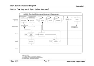 Smart School Conceptual Blueprint                                                                                                                                                                  Appendix 3

 Process Flow Diagram of Smart School (continued)


                               SS600: Conduct Internal Achievement Assessment
                                                                       Item bank

                           Student achievement                                               Student's previous
                                registration                                                achievement records                                Student's achievement
                                                                                                                                                       records
   Administration
                              registered student




                                                                                                                                                         SS.660
                               SS.610                 SS.615                       SS.620                         SS.625
                                                                                                                                                                              SS.655
          Teacher               Register student to
                                                                                                                                                              Score test
                    E601             undergo               Plan test                 Assemble test                  Administer test
                                  achievement                                                                                                                                 Feedback to parent
                                   assessment




                               SS.630                 SS.635                         SS.620
                                                                                                                                SS.650
                                                                                              Undergo
          Student               Indicate readiness
                                                        Select suitable
                                                            items
                                                                                            achievement
                                                                                                                                      Self score
                                                                                            assessment




                               SS.640
           Parent
                                 Counsel student




            Other




                     Supported Events
                     E601: Students register for achievement assessment
                     E602: Students arrive for achievement assessment session



9 July, 1997                                                                            Page 151                                                                           Smart School Project Team
 