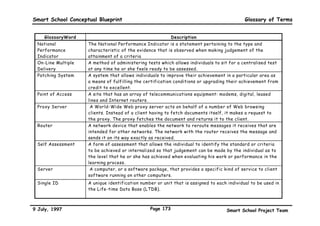 Smart School Conceptual Blueprint                                                                    Glossary of Terms


      GlossaryWord                                                Description
 Affective              The evaluation of the affective domain of an individual within a stipulated period of time
 Assessment             based on the goals of the National Philosophy of Education.

 Assessment             An on-going process of measuring the performance of something through the use of a
                        variety of measuring instruments.
 Authentic              A process of assessment that takes into consideration learners’ different pace of learning
 Assessment             and uses a variety of measurement instruments to measure the process and product of
                        learning.
 Computer Adaptive      A test which is computer-generated and administered that can adapt itself to the needs and
 Tests                  ability level of the student.
 Construct              A thing or a human dimension for example knowledge.

 Criteria               A statement that indicates the level of attainment to be achieved by an individual in a
                        particular stage of learning.
 Criterion-Referenced   A form of assessment that evaluates an individual’s performance based on a predetermined
 Assessment             set criteria.

 De                     Data obtained from centralised assessment.

 Di                     Data obtained from school-based assessment that is conducted using standardised and
                        calibrated items from centrally controlled item banks.
 Dial-up                An Internet account that can connect any stand-alone PC directly to the Internet. The PC
                        that accesses a dial-in connection needs either a modem to connect via a regular phone line
                        or a terminal adapter (TA) to connect via an ISDN phone line.

 Domain                 Area or classification of a thing or construct.
 Domain Name            The unique name that identifies an Internet site.


9 July, 1997                                           Page 170                             Smart School Project Team
 