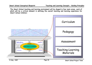 Smart School Conceptual Blueprint                                Teaching and Learning Concepts : Guiding Principles

 The Smart School teaching and learning environment will be shaped in four main areas, each of
 which will be a critical element in defining the overall teaching and learning experience for
 Smart School children:




                                                                                      Curriculum


                                                                                       Pedagogy


          PEOPLE, SKILLS &
          RESPONSIBILITIES
                                                   PROCESSES
                                                                                     Assessment
                                   Management



                             TEACHING & LEARNING


          TECHNOLOGY
                                 Administration
                                                    POLICIES                   Teaching-Learning
                                                                                   Materials

9 July, 1997                                                   Page 26                    Smart School Project Team
 