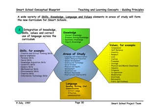 6PDUW6FKRRORQFHSWXDO%OXHSULQW                              7HDFKLQJDQG/HDUQLQJRQFHSWV*XLGLQJ3ULQFLSOHV

 $ZLGHYDULHWRI6NLOOV.QRZOHGJH/DQJXDJHDQG9DOXHVHOHPHQWVLQDUHDVRIVWXGZLOOIRUP
 WKHQHZXUULFXOXPIRU6PDUW6FKRROV


  ,QWHJUDWLRQRINQRZOHGJH
     VNLOOVYDOXHVDQGFRUUHFW              .QRZOHGJH
     XVHRIODQJXDJHDFURVVWKH              ‡ RQWHQW .QRZOHGJH
                                             ‡ 3UREOHP 6ROYLQJ .QRZOHGJH
     FXUULFXOXP                              ‡ (SLVWHPLF .QRZOHGJH
                                             ‡ ,QTXLU .QRZOHGJH

                                                                                       9DOXHVIRUH[DPSOH
                                                                                       ‡ RPSDVVLRQ

   6NLOOVIRUH[DPSOH                                                                ‡ 6HOI5HOLDQFH
                                                                                       ‡ +XPLOLW
   ‡ UHDWLYH DQG ULWLFDO 7KLQNLQJ 6NLOOV
                                             $UHDVRI6WXG                           ‡ 5HVSHFW
   VSHFLDO HPSKDVLV 