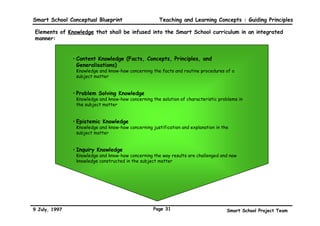 ‡ /DQJXDJH DQG RPPXQLFDWLRQ             ‡ /RYH
   ‡ 3HUVRQDO 6NLOOV
                                              ‡ ,VODPLF 5HOLJLRXV (GXFDWLRQ            ‡ -XVWLFH
   ‡ 6RFLDO 6NLOOV                            ‡ 9DOXHV 'HYHORSPHQW                     ‡ )UHHGRP
   ‡ .QRZOHGJH $FTXLVLWLRQ 6NLOOV             ‡ 6FLHQFH DQG 7HFKQRORJ                 ‡ RXUDJH
   ‡ 6FLHQWLILF 6NLOOV                        ‡ 6RFLDO 6WXGLHV
   ‡ *HQHULF 6NLOOV                           ‡ 3KVLFDO DQG +HDOWK                    ‡ 3KVLFDO DQG 0HQWDO OHDQOLQHVV

   ‡ 0DWKHPDWLFDO 6NLOOV                        'HYHORSPHQW                            ‡ +RQHVW

   ‡ (QYLURQPHQWDO 6NLOOV                     ‡ 9RFDWLRQDO DQG                         ‡ 'LOLJHQFH

   ‡ UHDWLYH 6NLOOV
                                                3HUVRQDO $ZDUHQHVV                     ‡ RRSHUDWLRQ

   ‡ ,QIRUPDWLRQ 7HFKQRORJ 6NLOOV
                                              ‡ 3UDFWLFDO DQG UHDWLYH $UWV            ‡ 0RGHUDWLRQ
                                                                                       ‡ *UDWLWXGH
                                                                                       ‡ 5DWLRQDOLW
                                                                                       ‡ 3XEOLF 6SLULWHGQHVV
                                                /DQJXDJH
                                                5HDGLQJ :ULWLQJ 2UDO
                                                RPPXQLFDWLRQ
                                                ‡ RUUHFW XVDJH
                                                ‡ (IIHFWLYH
                                                  FRPPXQLFDWLRQ




-XO                                                3DJH                      6PDUW6FKRRO3URMHFW7HDP
 