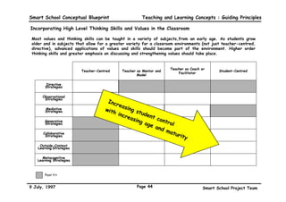 Smart School Conceptual Blueprint                                           Teaching and Learning Concepts : Guiding Principles

In Smart Schools, there will be an appropriate mix of learning strategies to ensure mastery
of basic competencies and promotion of holistic development
The possible roles of students and teachers in the classroom environment range from those completely
teacher-centred to those entirely student-centred. These represent a spectrum of possibilities, but it is
possible to define the alternatives across this spectrum. Outlined below are four basic choices across the
spectrum:
                                                Teacher As Teacher As
                                   Teacher-     Mentor and     Coach or    Student-
                                    Centred        Model     Facilitator    Centred

                                     Establishment   • Established   • Established   • Established    • Established
                                     of Learning       by Teacher      by Teacher      through          by student
                                     Objectives                                        discussion       with
                                                                                       between          teacher’s
                                                                                       student and      suggestions
                                                                                       teacher          and input
           Differentiating Factors




                                     Determination   • Determined    • Suggested     • Determined     • Determined
                                     of                by Teacher      by teacher,     by student       by student
                                     Instructional                     open to         with             with
                                     Tasks                             discussion      teacher’s        teacher’s
                                                                                       suggestions      suggestions
                                                                                       and input        and input



                                     Selection of    • Selected by   • Suggested     • Selected by    • Selected by
                                     Resources for     Teacher         by teacher,     student with     student with
                                     Tasks                             open to         teacher’s        teacher’s
                                                                       discussion      suggestions      suggestions
                                                                                       and input        and input




9 July, 1997                                                             Page 41                                Smart School Project Team
 