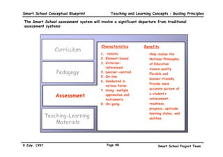 Smart School Conceptual Blueprint                                  Teaching and Learning Concepts : Guiding Principles

Preserving Student Enthusiasm for Learning With Age

 One of the goals of the Smart School programme is to give students a lifelong enthusiasm for learning.
 Anecdotal evidence suggests that students who are given more control over their education are more likely to
 have a continued interest. A more student-centred environment as age increases may help preserve enthusiasm.
 However, appropriate strategies will differ between “content dependent” and “content independent” subjects.


                                                                                    Teacher as Coach and
                          Teacher-Centred           Teacher as Mentor and                                          Student-Centred
                                                                                         Facilitator
                                                            Model

         Directive
        Strategies                Cont
                                 • Te ent Dep
                                      ac       en
                                   mast her dire dent Su
      Observational            • St ery of cts les bjects
       Strategies                   ud         s          sons
                                 learn ents int kills          to en
                                prac  ing m eract                   sure
                                            ater       w
        Mediative
                                     tice
                                          and    ials f ith tea
        Strategies                            tuto or dril ching-
                                                    rials     ls,
                                                         .
        Generative
        Strategies                                                           Cont
                                                                            • St ent Ind
                                                                                 ud       ep
       Collaborative                                                         cont ents ha endent
                                                                           • Gr   ent      ve         Su
        Strategies                                                              eate and dir greater bjects
                                                                            colla   r use     ectio    cont
                                                                                 bora     o         n      ro
                                                                                     tive f stude of cour l over
     Outside-Context                                                                      stra      nt-d    ses
                                                                                               tegi      i
    Learning Strategies                                                                            es rected

      Metacognitive
   Learning Strategies


        Poor Fit



9 July, 1997                                                   Page 45                                    Smart School Project Team
 