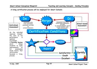 Smart School Conceptual Blueprint                   Teaching and Learning Concepts : Guiding Principles

 Assessment will be conducted in various forms: Classroom Assessment, School-based
 Assessment and Centralised Assessment, to allow different demonstrations of strengths,
 abilities and knowledge.


                                                • determine entry points of students
                                                • diagnose students’ strengths and
                        Done prior     in
         Classroom       to, during               weaknesses
                                       order
         Assessment      and after      to      • monitor students’ progress
                        instruction             • determine instructional effectiveness
                                                • identify intellectual aptitudes




                        Done at the     in
        School-based    end of each     order   • assess achievement of each intended learning
         Assessment       learning       to       outcome in the curriculum
                            area




                                                • assess overall achievement of elements that
                         Conducted
                                        in        need to be developed in the educational
          Centralised    on demand
                                        order
                        when learner              process.
          Assessment                    to
                          is ready              • assess intellectual aptitude based on the
                                                  multiple intelligences of the student




9 July, 1997                                     Page 54                           Smart School Project Team
 
