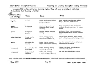 6PDUW6FKRRORQFHSWXDO%OXHSULQW              7HDFKLQJDQG/HDUQLQJRQFHSWV*XLGLQJ3ULQFLSOHV

7KH6PDUW6FKRRO7HDFKLQJ/HDUQLQJ0DWHULDOVZLOOEHGHVLJQHGWRIXOOVXSSRUWWKHQHZWHDFKLQJ
OHDUQLQJVWUDWHJLHVIRU6PDUW6FKRROV



                                        KDUDFWHULVWLFV            %HQHILWV
                XUULFXOXP             0HHWVFXUULFXODU       ‡ $FFRPPRGDWHV
                                         DQGLQVWUXFWLRQDO        VWXGHQWV·GLIIHUHQW
                                         QHHGVLVFRVW           QHHGVDQGDELOLWLHV
                                         HIIHFWLYHDVZHOO       UHVXOWLQJLQWKH
                                         DVFRVPHWLFDOODQG      IXOOHUUHDOLVDWLRQRI
                 3HGDJRJ                WHFKQLFDOODGHTXDWH     VWXGHQWV·FDSDELOLWLHV
                                       RJQLWLYHO              DQGSRWHQWLDO
                                         FKDOOHQJLQJ           ‡ 6WXGHQWVWDNH
                                         DWWUDFWLYH              UHVSRQVLELOLWIRU
                                         PRWLYDWHVVWXGHQWV       PDQDJLQJDQG
                                         WROHDUQDQG            GLUHFWLQJWKHLU RZQ
               $VVHVVPHQW                HQFRXUDJHVDFWLYH        OHDUQLQJ
                                         SDUWLFLSDWLRQ
                                       RPELQHVWKHEHVW
                                         RIQHWZRUNEDVHG
           7HDFKLQJ/HDUQLQJ            WHDFKHUEDVHGDQG
                                         FRXUVHZDUH
               0DWHULDOV                 PDWHULDOV




-XO                                3DJH                           6PDUW6FKRRO3URMHFW7HDP
 