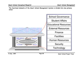 Smart School Conceptual Blueprint              Teaching and Learning Concepts : Guiding Principles

Teaching-learning materials will be acquired from a wide range of sources, and will no longer be
limited by resources within schools. In addition to libraries, businesses, homes, government
departments, other sources include:




                                            Internet
                                                                             Classified
       Edunet                                                                   Printed
                                                                            Directories




                                    Teaching-Learning
                                     MATERIALS 
                                       SOURCES




9 July, 1997                                 Page 65                     Smart School Project Team
 