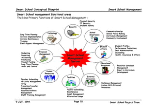 Smart School Conceptual Blueprint                                                   Smart School Management

     Smart School Management

    This Section provides a high-level description of Smart School Management. The
    objectives of Smart School Management are to efficiently and effectively manage the
    resources and processes required to support the Teaching and Learning functions of the
    school.




                                                                         How to read this Section

                                                                         The Section begins with a
                                                                         description   of    the   key
                                                                         characteristics    of   Smart
               PEOPLE, SKILLS 
                                                   PROCESSES
                                                                         School Management. Smart
                                  Management
               RESPONSIBILITIES
                                                                         School Management functions
                                                                         are categorised into nine
                     TEACHING  LEARNING                                 broad areas and each of these
                                  Administration                         functions are also described
               TECHNOLOGY                           POLICIES
                                                                         in further detail.




9 July, 1997                                                   Page 67               Smart School Project Team
 
