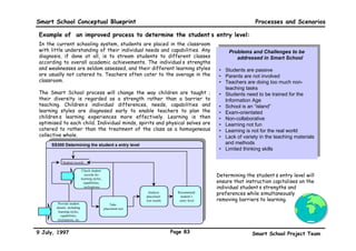 Smart School Conceptual Blueprint




         The Malaysian Smart School

                           Processes
                              and
                           Scenarios

9 July, 1997                        Page 80   Smart School Project Team
 