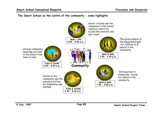 Smart School Conceptual Blueprint                                                                 Processes and Scenarios

A day in the life of a Smart School teacher - some highlights

                                                                                    •   Log on to computer in
           •   Evaluate a new
                                                                                        teachers’ room to check on
               commercially produced
                                                                                        homework and assignments
               courseware for Biology
                                                                                        completed by students as well
               classes based on Ministry
                                                                                        as students’ attendance for
               of Education’s guidelines
                                                                                        the day
                                            8:00 p.m.                  7:20 a.m.
 •   Attend a video-
                                                                                                         • Conduct a lesson
     conferenced State
                                                                                                           on mitosis and
     level meeting for
                                                                                                           meiosis
     Senior Biology
                                                                                                           incorporating a
     teachers to set
                                                                                                           multimedia
     State-level
                            3:00 p.m.                                                                      presentation
     standards
                                                                                         7:45 a.m.

                                                  Smart School
 •   Do an Internet search                                                                           •   Respond to
     for suitable sites for                                                                              electronic mail
     students working on the
                                                                                                         from students,
     topic of genetic
                                   12:30 a.m.                                                            parents and
     engineering                                                                   9:30 a.m.             colleagues

                                                          11:00 a.m.
                                                • Update student assessment records and
                                                  portfolios in preparation for an upcoming
                                                  parent-teacher conference

9 July, 1997                                              Page 85                               Smart School Project Team
 