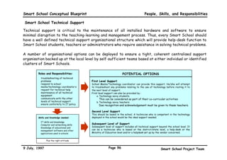 Smart School Conceptual Blueprint                                                              People, Skills, and Responsibilities

 Smart School Management Training for Principals

 The task of managing schools involves
                                           Roles and Responsibilities:
 working with information and building                                                                 OUTLINE OF NEW EMPHASES FOR
                                                                                                                TRAINING
 on    ideas    collaboratively.  The      • Set attainable school goals to meet the needs of
                                             students, parents, and the nation

 efficiency and effectiveness of this      • Plan programmes for the constant upgrading of
                                                                                                      PHASE 1                    PHASE 2
                                                                                                      • Smart Schools            • Application of
 management task in a Smart School           school administrators’ skills, on computer
                                             applications for administration and management,            and the                    Specific
 are enhanced through the use of             strategic planning and leadership,                         Information Age            Management
                                                                                                                                   Software
                                                                                                      •    Management
 technology.                               • Develop plans for development of his staff on IT,
                                             instructional management, and CAI                            processes and the      • Innovation and
                                                                                                          Smart School             creativity in
                                           • Constant discussion with teachers on ways to                                          management
 The change being brought about in           improve teaching strategies in facing the
                                             realities of the world of high technology, and to
                                                                                                      •    Basic IT skills:
                                                                                                          Word Processing
 the planned conversion of all               supervise them                                               and Spreadsheets

 Malaysian schools into Smart Schools                                                                 •   Overview of
                                                                                                          Multimedia
 is indeed a serious one which can         Skills and Knowledge needed :
                                                                                                          Applications in
                                                                                                          Education
 cause apprehension in all those           •     Application and translation of management            •    Motivation, team-
 involved. A major part of most                  theories into practice                                   building and
                                                                                                          collaboration
 resistance to change may be               •     Self-directing, motivation, personnel
                                                 management, leadership, innovation,
                                                                                                          skills

 attitudinal. To a smaller extent                creativity, team-building and collaboration
                                                 skills
 resistance is due to the lack of skills   •     Competency in the use of related technology          Awareness and exposure to technology in
 although there is desire to change.             for school management                                management, On-site coaching, Peer Coaching, On-
                                                                                                      the-job self training, Reflection, Demonstration,
                                           •     Competency to provide instructional                  Simulation, Continuous Learning,
                                                 leadership
 Thus, Smart School principals will
                                                         Plus the right attitude
 need to go through an intensive
 management training course to equip
 them to manage the new facilities,            A coherent training framework should be set out, with the
 technologies and methodologies to be          appropriate    emphases   on   new    technologies    and
 deployed in Smart Schools.                    methodologies.

9 July, 1997                                        Page 93                                               Smart School Project Team
 