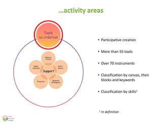 Tools
co-création
…activity areas
• Participative creation
• More than 55 tools
• Over 70 instruments
• Classification by canvas, their
blocks and keywords
• Classification by skills1
1 In definition
 
