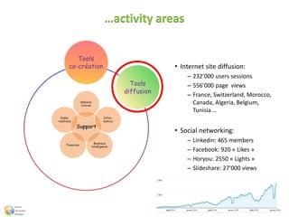 Tools
co-création
Tools
diffusion
…activity areas
• Internet site diffusion:
– 232’000 users sessions
– 556’000 page views
– France, Switzerland, Morocco,
Canada, Algeria, Belgium,
Tunisia …
• Social networking:
– Linkedin: 465 members
– Facebook: 920 « Likes »
– Horyou: 2550 « Lights »
– Slideshare: 27’000 views
 
