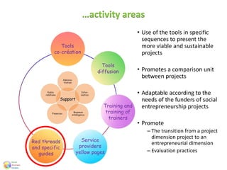 Tools
co-création
Training and
training of
trainers
Tools
diffusion
Service
providers
yellow pages
Red threads
and specific
guides
…activity areas
• Use of the tools in specific
sequences to present the
more viable and sustainable
projects
• Promotes a comparison unit
between projects
• Adaptable according to the
needs of the funders of social
entrepreneurship projects
• Promote
– The transition from a project
dimension project to an
entrepreneurial dimension
– Evaluation practices
 