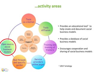 Tools
co-création
Training and
training of
trainers
Tools
diffusion
Service
providers
yellow pages
Red threads
and specific
guides
Open source
social
business
models
…activity areas
• Provides an educational tool1 to
help create and document social
business models
• Provides a database of social
business models
• Encourages cooperation and
sharing of social business models
1 2017 strategy
 