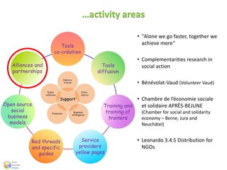 Tools
co-création
Training and
training of
trainers
Tools
diffusion
Service
providers
yellow pages
Red threads
and specific
guides
Open source
social
business
models
Alliances and
partnerships
…activity areas
• "Alone we go faster, together we
achieve more“
• Complementarities research in
social action
• Bénévolat-Vaud (Volunteer Vaud)
• Chambre de l’économie sociale
et solidaire APRÈS-BEJUNE
(Chamber for social and solidarity
economy – Berne, Jura and
Neuchâtel)
• Leonardo 3.4.5 Distribution for
NGOs
 