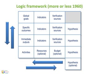 Logic framework (more or less 1960)
Banque mondiale, USAID…
Global
goals
Indicators
Verification
sources
Specific
outcomes
Indicators
Verification
sources
Hypothesis
Immediate
outputs
Indicators
Verification
sources
Hypothesis
Activities
Resources
(optional)
Budget
(optional)
Hypothesis
Hypothesis
(optional)
 