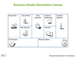 Business Model Generation Canvas
Key partners Customer
segments
Key activities
Key resources
Value
proposition
Customer
relationships
Channels
Revenue streamsCost structure
Alexander Osterwalder et Yves Pigneur
 